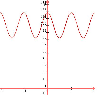 graph%28400%2C400%2C-2%2C2%2C-10%2C140%2C20cos%282pi%2Ax%29%2B100%29