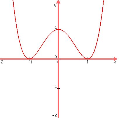 graph%28400%2C400%2C-2%2C2%2C-2%2C2%2C%28x%5E2-1%29%5E2%29