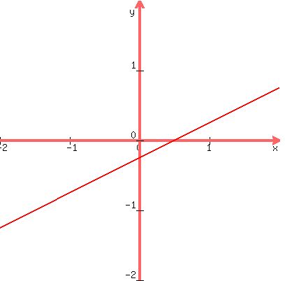 graph%28400%2C400%2C-2%2C2%2C-2%2C2%2Cx%2F2-1%2F4%29