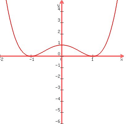 graph%28400%2C400%2C-2%2C2%2C-6%2C5%2C%28x%5E2-1%29%5E2%29
