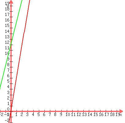 graph%28400%2C400%2C-2%2C20%2C-2%2C20%2C6x%2C4x%2B12%29