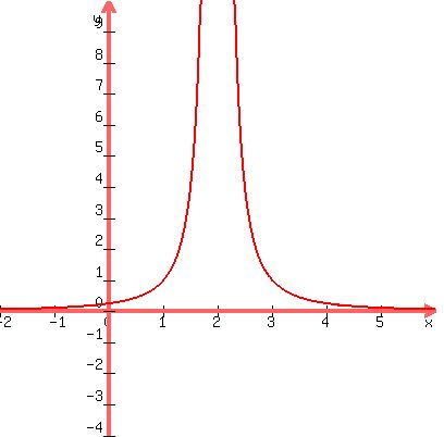 graph%28400%2C400%2C-2%2C6%2C-4%2C10%2C1%2F%28x-2%29%5E2%29