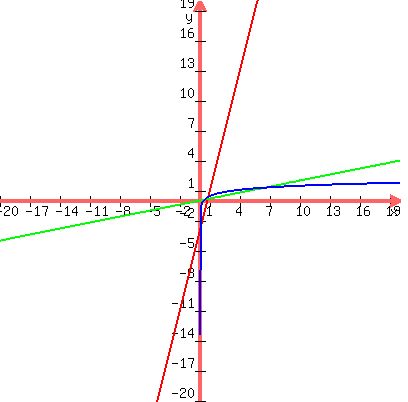 graph%28400%2C400%2C-20%2C20%2C-20%2C20%2C4x-3%2C%281%2F5%29x%2Clog%2810%2C3x%29%29%29