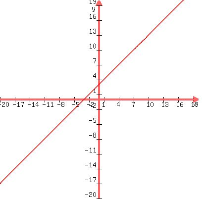 graph%28400%2C400%2C-20%2C20%2C-20%2C20%2Cx%2B3%29