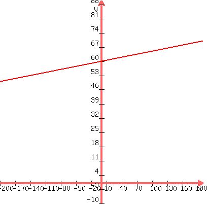 graph%28400%2C400%2C-200%2C200%2C-10%2C90%2C0.05x%2B60%29
