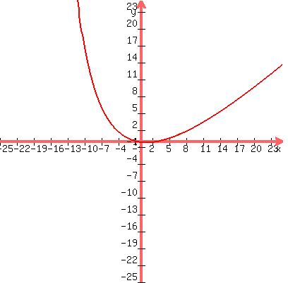 graph%28400%2C400%2C-25%2C25%2C-25%2C25%2C%28x%5E2-2x-3%29%2F%28x%2B17%29%29
