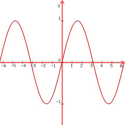 graph%28400%2C400%2C-2pi%2C2pi%2C-1.5%2C1.5%2Csin%28x%29%29