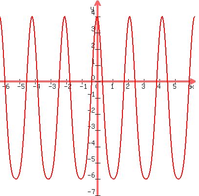 graph%28400%2C400%2C-2pi%2C2pi%2C-7%2C5%2C2cos%283x%29%5E2%2B5cos%283x%29-3%29