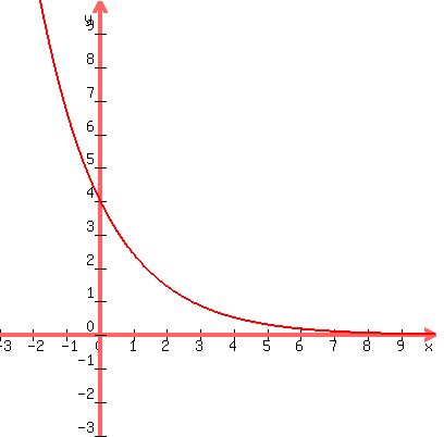 graph%28400%2C400%2C-3%2C10%2C-3%2C10%2C4%280.6%29%5Ex%29