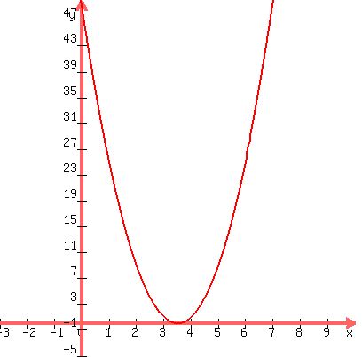 graph%28400%2C400%2C-3%2C10%2C-5%2C50%2C4x%5E2-28x%2B49%29