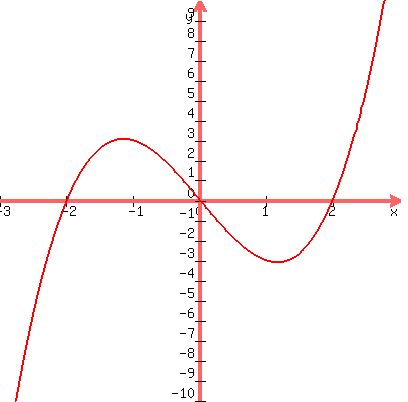 graph%28400%2C400%2C-3%2C3%2C-10%2C10%2Cx%5E3-4x%29