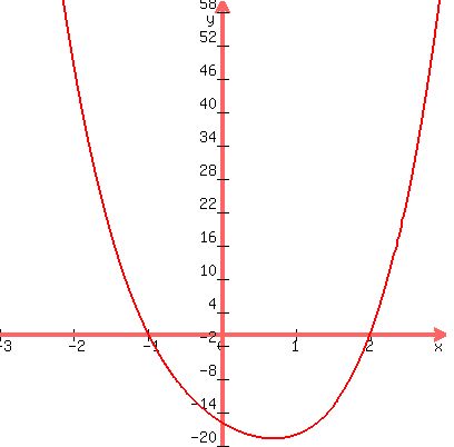 graph%28400%2C400%2C-3%2C3%2C-20%2C60%2Cx%5E4-x%5E3%2B6x%5E2-8x-16%29