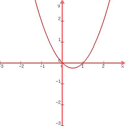 graph%28400%2C400%2C-3%2C3%2C-3%2C3%2Cx%5E2-x%29