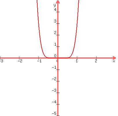 graph%28400%2C400%2C-3%2C3%2C-5%2C5%2C4x%5E6-x%5E4%29