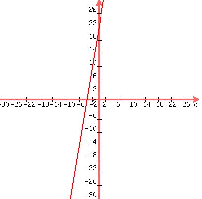 graph%28400%2C400%2C-30%2C30%2C-30%2C30%2C6x%2B21%29