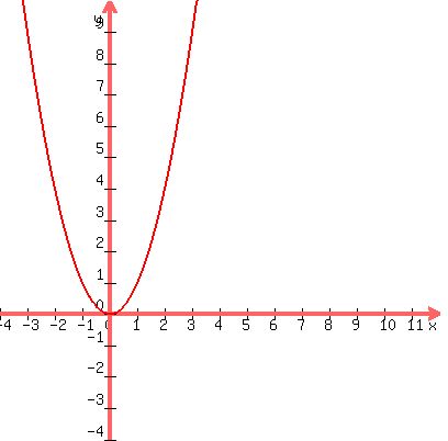 graph%28400%2C400%2C-4%2C12%2C-4%2C10%2Cx%5E2%29