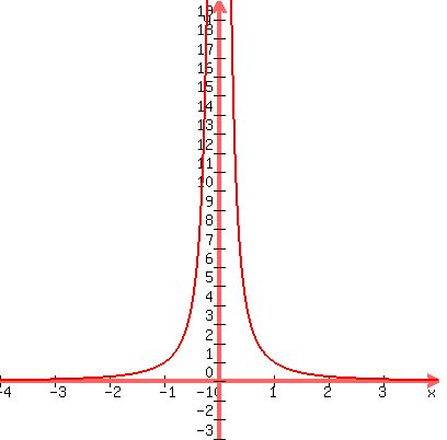 graph%28400%2C400%2C-4%2C4%2C-3%2C20%2Cx%5E%28-2%29%29