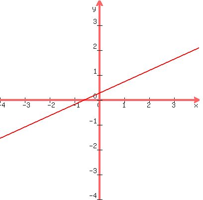 graph%28400%2C400%2C-4%2C4%2C-4%2C4%2C5x%2F11%2B3%2F11%29