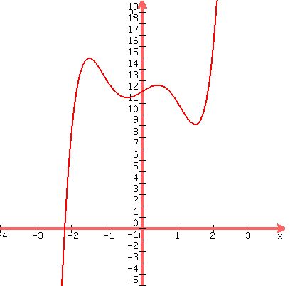 graph%28400%2C400%2C-4%2C4%2C-5%2C20%2Cx%5E5-4x%5E3%2B2x%2B12%29