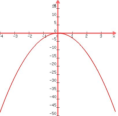graph%28400%2C400%2C-4%2C4%2C-50%2C20%2C-3x%5E2%29