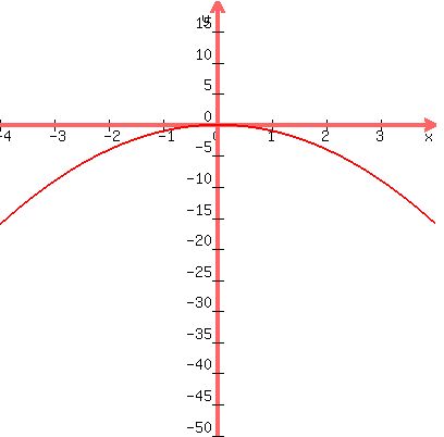graph%28400%2C400%2C-4%2C4%2C-50%2C20%2C-x%5E2%29