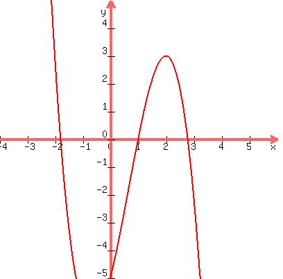 graph%28400%2C400%2C-4%2C6%2C-5%2C5%2C-x%5E3%2B2x%5E2%2B4x-5%29