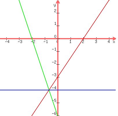 graph%28400%2C400%2C-4.5%2C4.5%2C-6%2C3%2C+%286-3x%29%2F%28-2%29%2C+%28-12-6x%29%2F2%2C-4%29