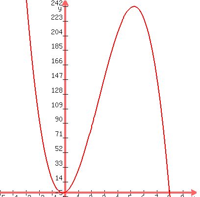 graph%28400%2C400%2C-5%2C10%2C-5%2C250%2C-3x%5E3%2B23x%5E2%2B8x%29