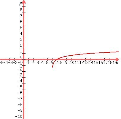 \"graph%28400%2C400%2C-5%2C20%2C-10%2C10%2C%28ln%28x-6%29%29%2F%28ln%288%29%29%29\"