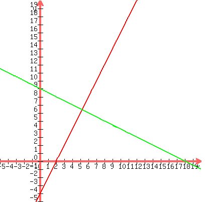 graph%28400%2C400%2C-5%2C20%2C-5%2C20%2C2x-4%2C%28-1%2F2%29x%2B9%29