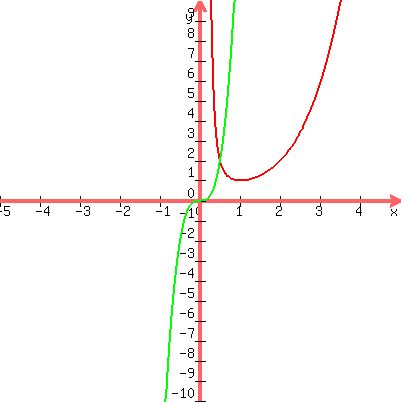 graph%28400%2C400%2C-5%2C5%2C-10%2C10%2Cx%5E%28ln%28x%29%2Fln%282%29%29%2C16x%5E3%29