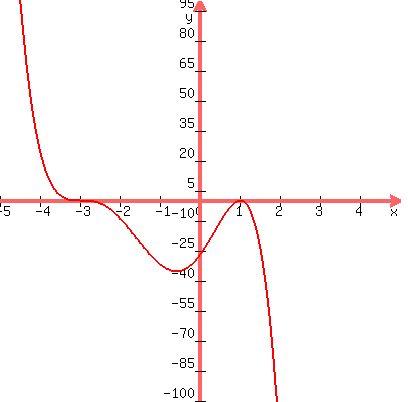 graph%28400%2C400%2C-5%2C5%2C-100%2C100%2C-%28%28x-1%29%5E2%29%28%28x%2B3%29%5E3%29%29