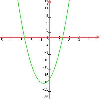 graph%28400%2C400%2C-5%2C5%2C-25%2C15%2C0%2C5x%5E2%2B6x-17%29