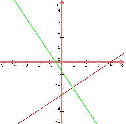 graph%28400%2C400%2C-5%2C5%2C-5%2C5%2C%282%2F3%29x-8%2F3%2C%28-3%2F2%29x-3%2F4%29