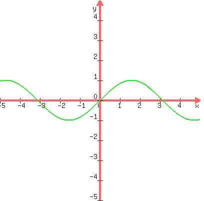 graph%28400%2C400%2C-5%2C5%2C-5%2C5%2C-100%2Csin%28x%29%29