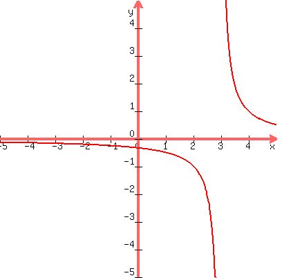 graph%28400%2C400%2C-5%2C5%2C-5%2C5%2C1%2F%28x-3%29%29