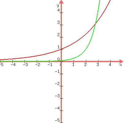 graph%28400%2C400%2C-5%2C5%2C-5%2C5%2C2.71828%5E%280.4x%29%2C4%5E%28x-2%29%29