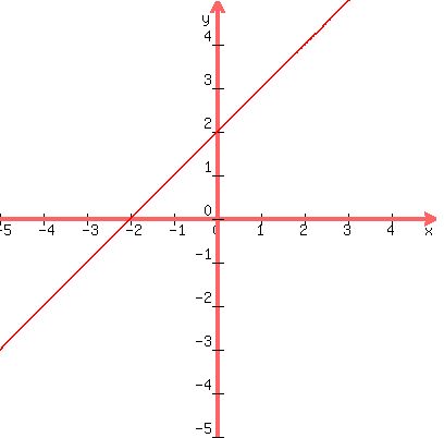 graph%28400%2C400%2C-5%2C5%2C-5%2C5%2Cx%2B2%29