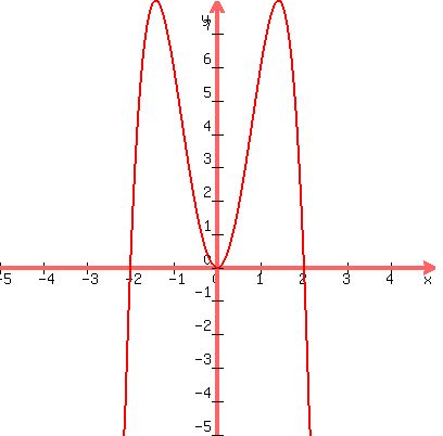 graph%28400%2C400%2C-5%2C5%2C-5%2C8%2C8x%5E2-2x%5E4%29