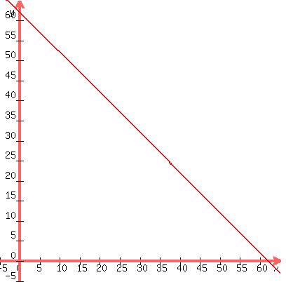 graph%28400%2C400%2C-5%2C65%2C-5%2C65%2C-x%2B62%29