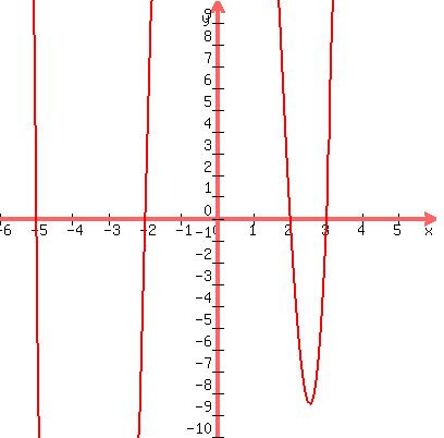 graph%28400%2C400%2C-6%2C6%2C-10%2C10%2Cx%5E4%2B2x%5E3-19x%5E2-8x%2B60%29