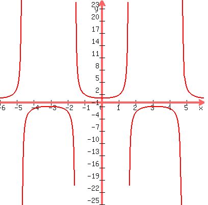 graph%28400%2C400%2C-6%2C6%2C-25%2C25%2C1%2Fcos%28x%29%29