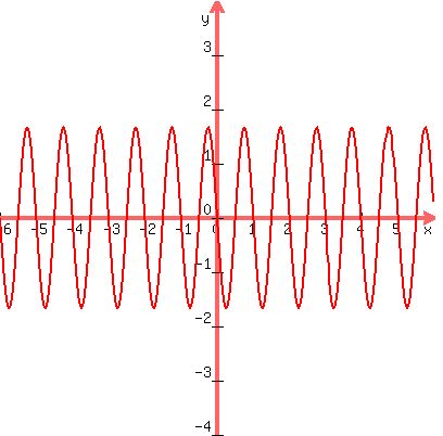 graph%28400%2C400%2C-6%2C6%2C-4%2C4%2C%28-5%2F3%29sin%282%2Api%2Ax%29%29