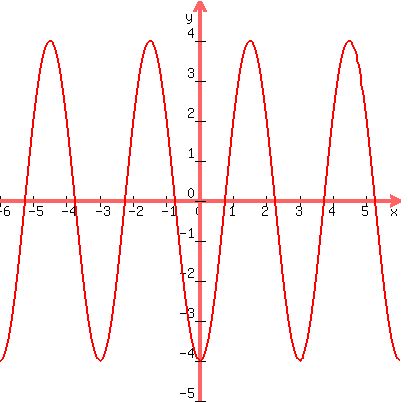 graph%28400%2C400%2C-6%2C6%2C-5%2C5%2C-4%2Acos%282%2Api%2Ax%2F3%29%29