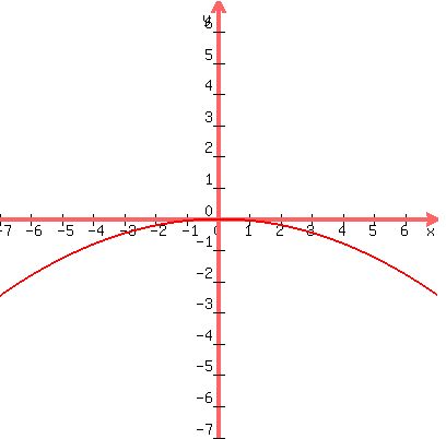 graph%28400%2C400%2C-7%2C7%2C-7%2C7%2C-x%5E2%2F20%29
