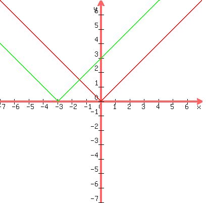 Solution The Graph Of F X X H K Contains The Points 6 2 And 0 2 The Graph Has A Vertex At H 5 Describe How To Find The Value Of H Then Explain How This Value Translates