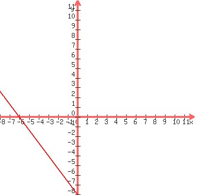 graph%28400%2C400%2C-8%2C12%2C-8%2C12%2C%28-4%2F3%29x-8%29