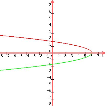 graph%28400%2C400%2C-8%2C8%2C-8%2C8%2Csqrt%28%286-x%29%2F2%29%2C-sqrt%28%286-x%29%2F2%29%29