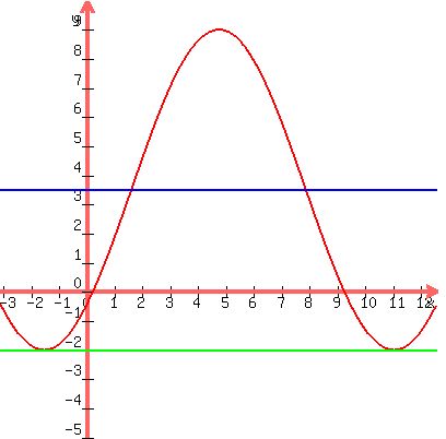 graph%28400%2C400%2C-pi%2C4pi%2C-5%2C10%2C5.5sin%28.5%28x-pi%2F2%29%29%2B3.5%2C-2%2C3.5%29