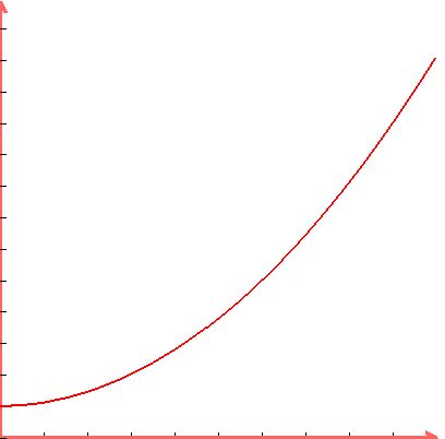 graph%28400%2C400%2C0%2C10%2C0%2C125%2C%28x%5E2%2B9%29%29